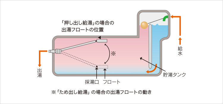 フロート方式貯湯タンク