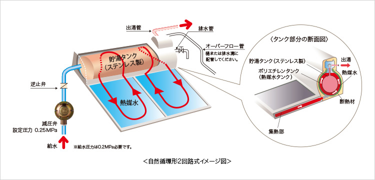 自然循環形2回路式