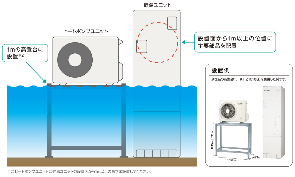 減災対応モデル