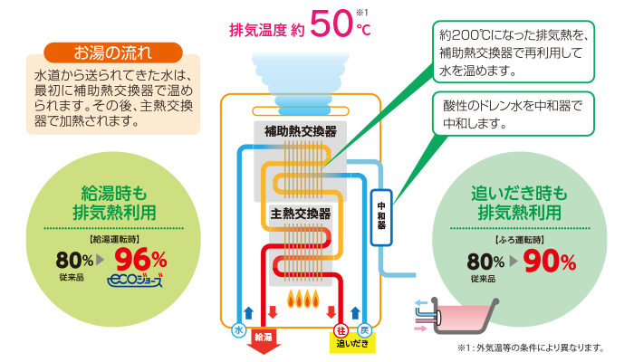 エコジョーズの特長