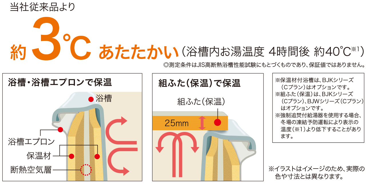 浴槽と浴槽まわりでで保温