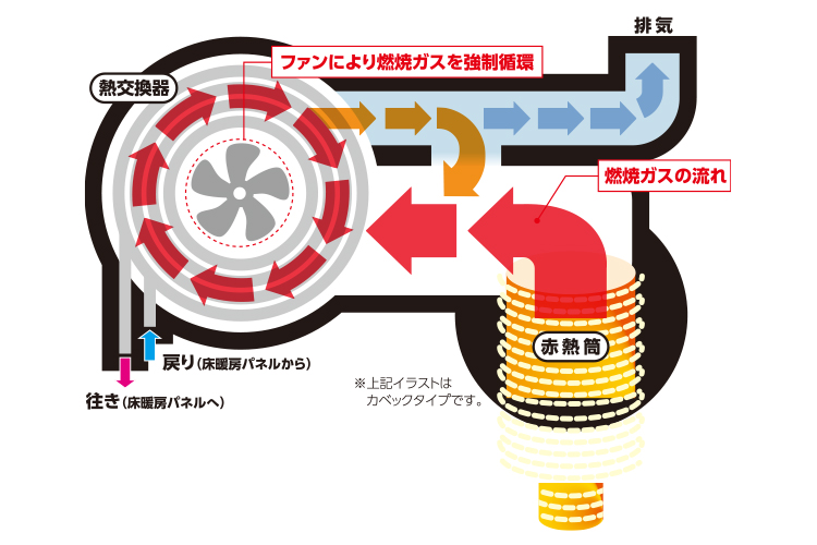 省エネ快適床暖房