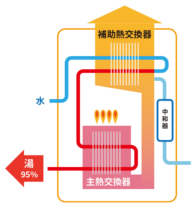 業界初 温水ボイラエコフィール